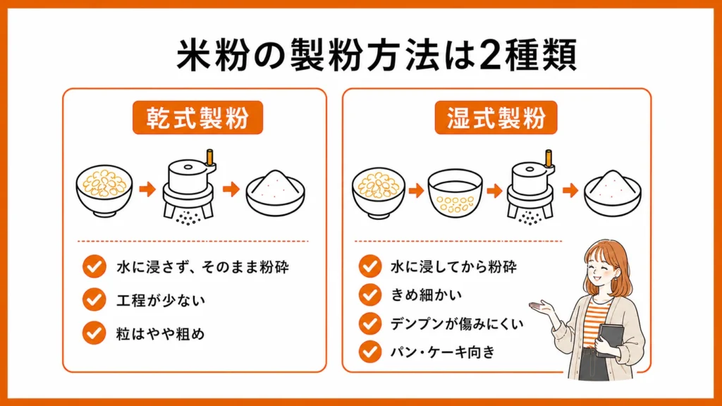米粉の製粉方法は「乾式」と「湿式」の2つに大別される