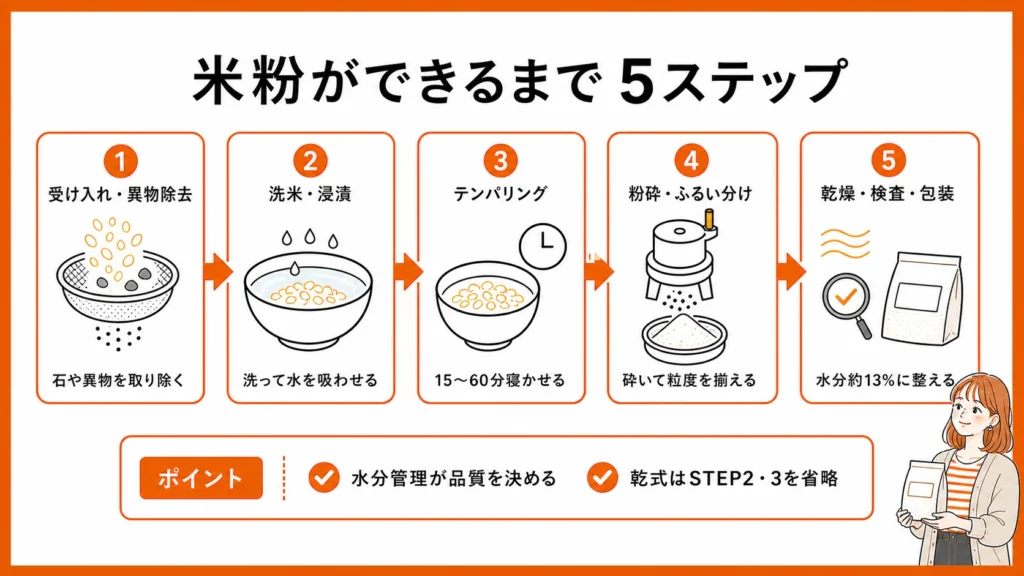 米粉ができるまでの製粉工程5ステップ
